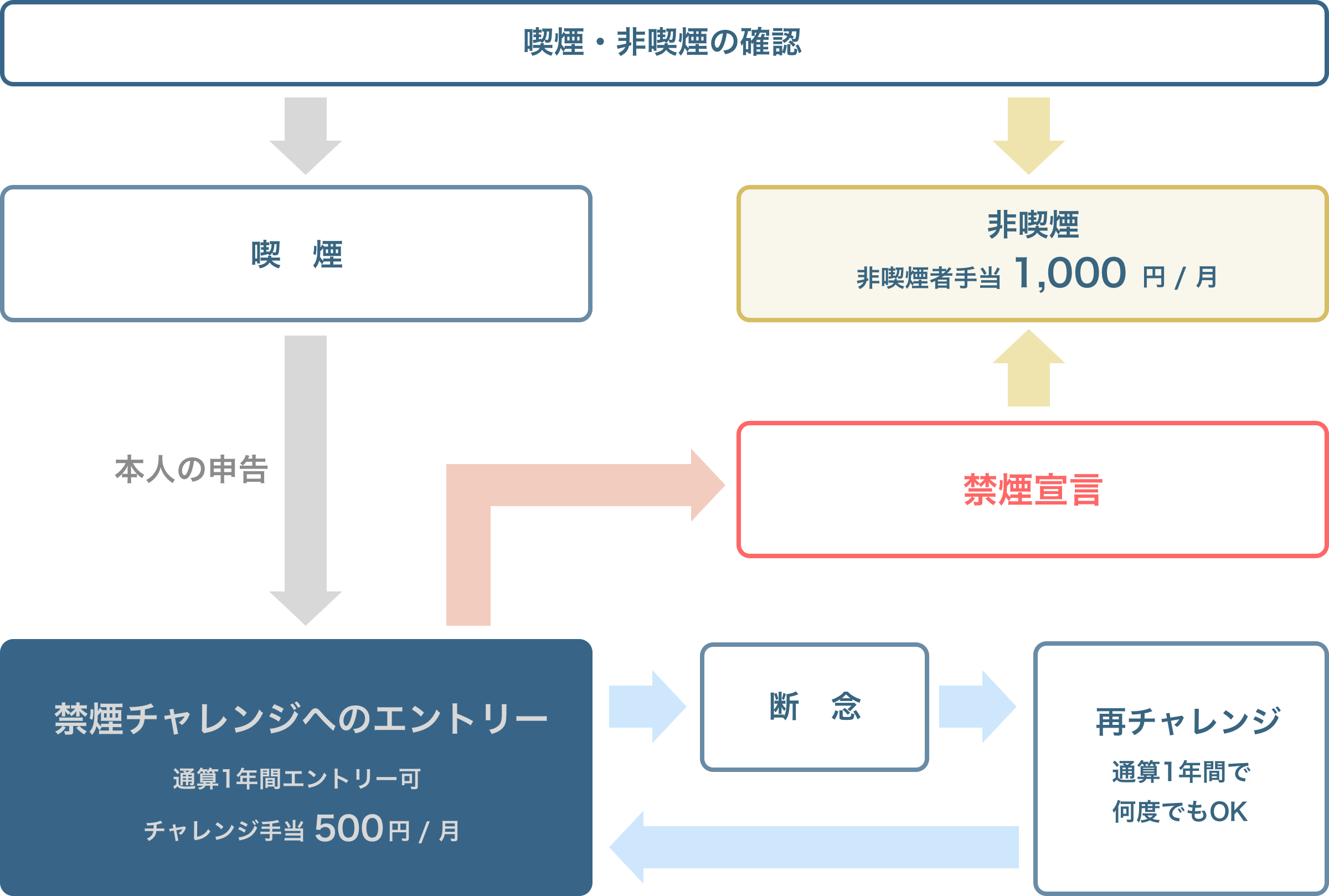 禁煙チャレンジ概要図